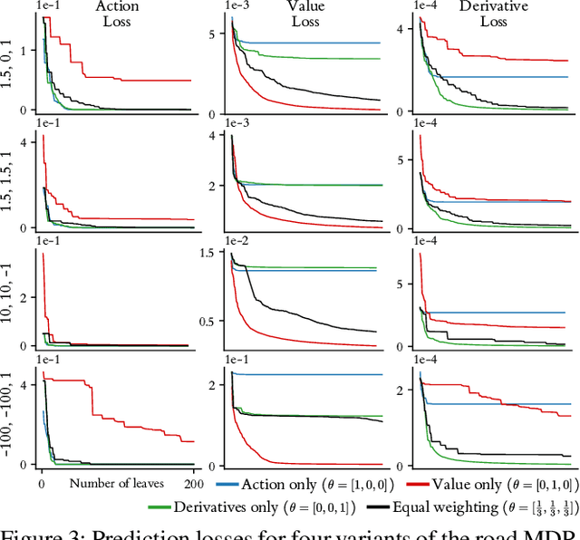 Figure 3 for TripleTree: A Versatile Interpretable Representation of Black Box Agents and their Environments