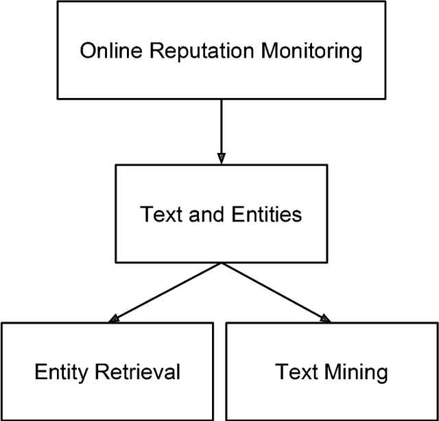 Figure 1 for Entity Retrieval and Text Mining for Online Reputation Monitoring