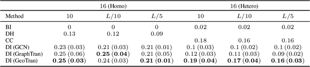 Figure 2 for Geometric Transformers for Protein Interface Contact Prediction