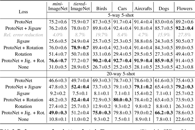 Figure 4 for When Does Self-supervision Improve Few-shot Learning?