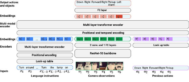 Figure 3 for Episodic Transformer for Vision-and-Language Navigation