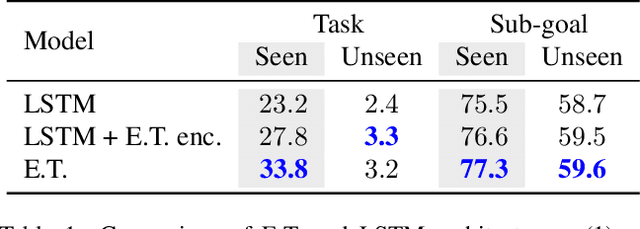 Figure 2 for Episodic Transformer for Vision-and-Language Navigation