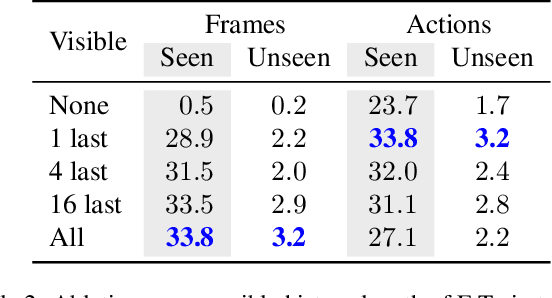 Figure 4 for Episodic Transformer for Vision-and-Language Navigation