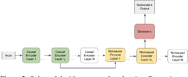 Figure 2 for A Unified Cascaded Encoder ASR Model for Dynamic Model Sizes