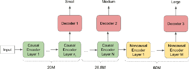 Figure 4 for A Unified Cascaded Encoder ASR Model for Dynamic Model Sizes