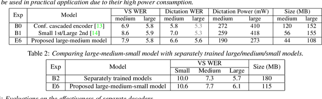 Figure 3 for A Unified Cascaded Encoder ASR Model for Dynamic Model Sizes