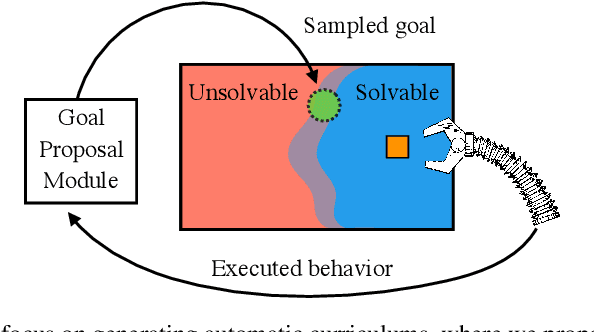 Figure 1 for Automatic Curriculum Learning through Value Disagreement