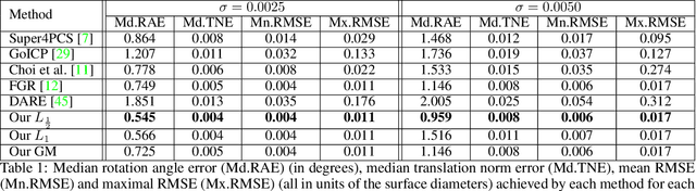 Figure 1 for Efficient and Robust Registration on the 3D Special Euclidean Group