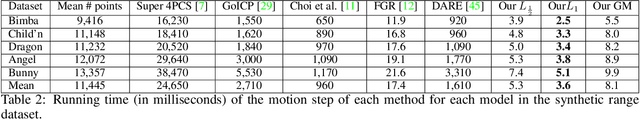 Figure 3 for Efficient and Robust Registration on the 3D Special Euclidean Group