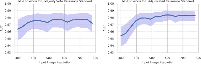 Figure 4 for Grader variability and the importance of reference standards for evaluating machine learning models for diabetic retinopathy