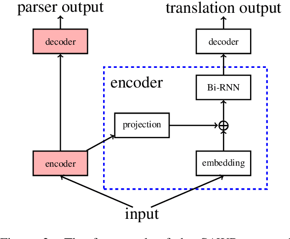 Figure 3 for Syntax-Enhanced Neural Machine Translation with Syntax-Aware Word Representations