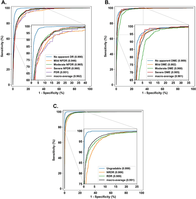 Figure 4 for Deep Learning Fundus Image Analysis for Diabetic Retinopathy and Macular Edema Grading