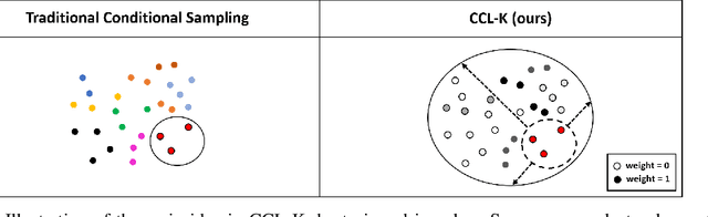 Figure 1 for Conditional Contrastive Learning with Kernel