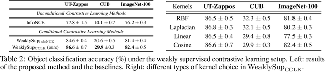 Figure 4 for Conditional Contrastive Learning with Kernel