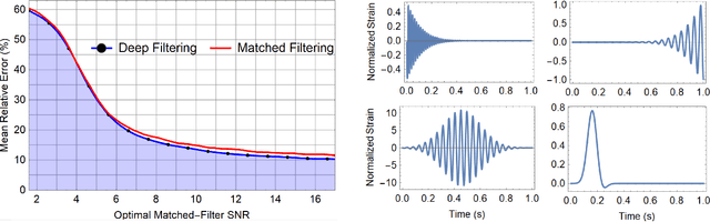 Figure 4 for Deep Learning for Real-time Gravitational Wave Detection and Parameter Estimation: Results with Advanced LIGO Data