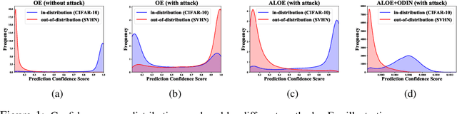 Figure 1 for Robust Out-of-distribution Detection in Neural Networks