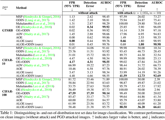 Figure 2 for Robust Out-of-distribution Detection in Neural Networks