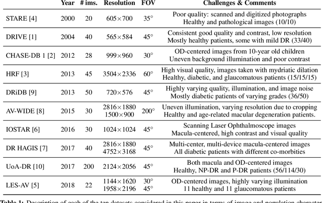 Figure 2 for The Little W-Net That Could: State-of-the-Art Retinal Vessel Segmentation with Minimalistic Models