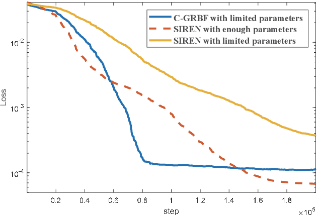 Figure 3 for C-GRBFnet: A Physics-Inspired Generative Deep Neural Network for Channel Representation and Prediction