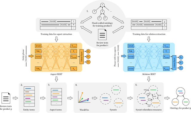 Figure 2 for Automatic Product Ontology Extraction from Textual Reviews