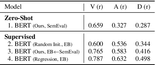 Figure 3 for Toward Dimensional Emotion Detection from Categorical Emotion Annotations
