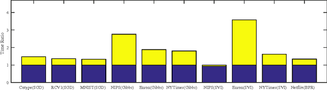 Figure 3 for Splash: User-friendly Programming Interface for Parallelizing Stochastic Algorithms