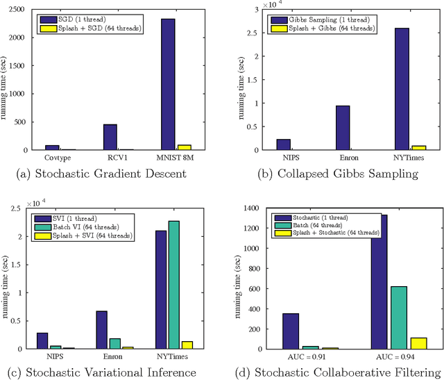 Figure 1 for Splash: User-friendly Programming Interface for Parallelizing Stochastic Algorithms