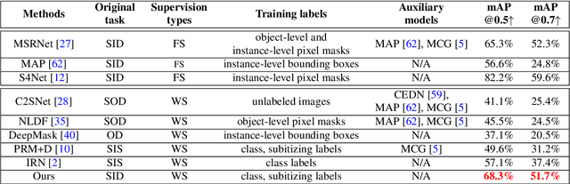 Figure 2 for Learning to Detect Instance-level Salient Objects Using Complementary Image Labels