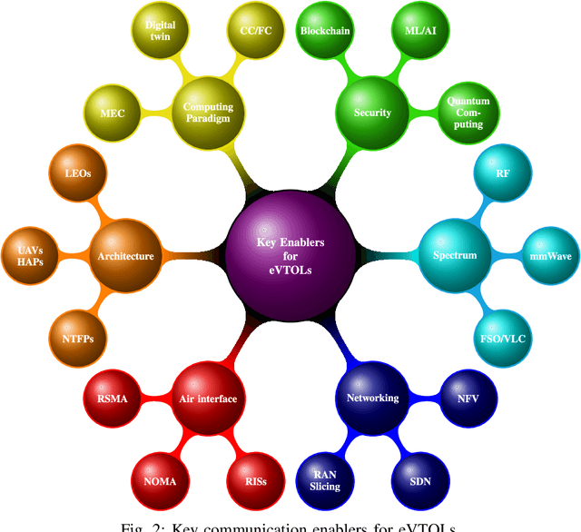 Figure 2 for Technological Trends and Key Communication Enablers for eVTOLs