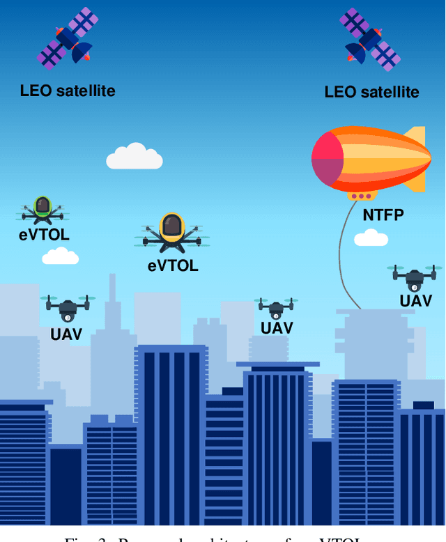 Figure 3 for Technological Trends and Key Communication Enablers for eVTOLs