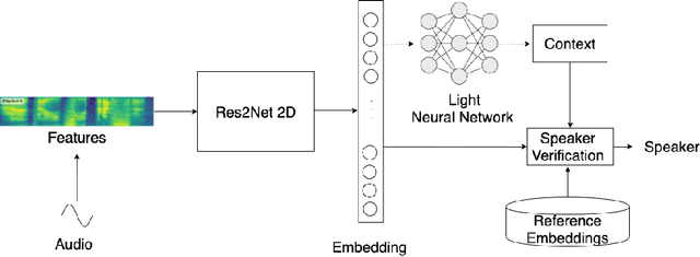 Figure 1 for Inclusive Speaker Verification with Adaptive thresholding