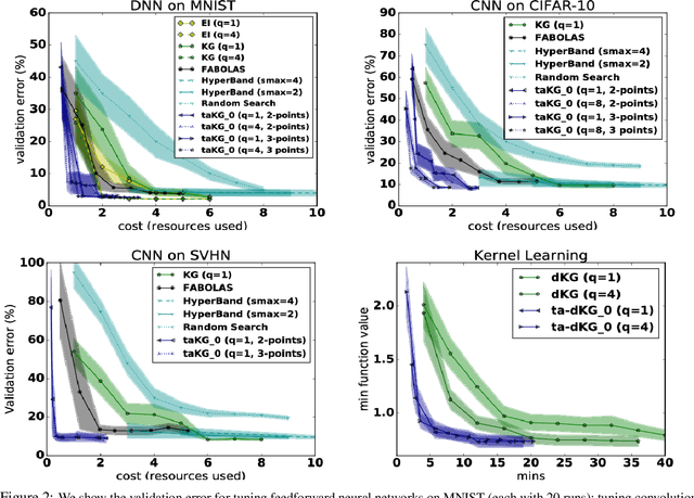 Figure 2 for Practical Multi-fidelity Bayesian Optimization for Hyperparameter Tuning