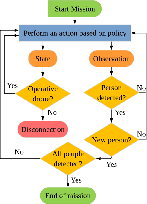 Figure 1 for Decentralized Reinforcement Learning for Multi-Target Search and Detection by a Team of Drones