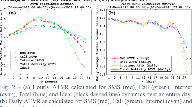 Figure 3 for Forecasting Mobile Traffic with Spatiotemporal correlation using Deep Regression