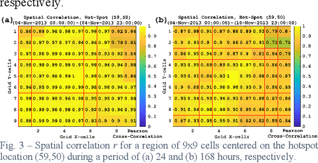 Figure 4 for Forecasting Mobile Traffic with Spatiotemporal correlation using Deep Regression