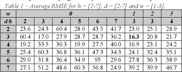 Figure 2 for Forecasting Mobile Traffic with Spatiotemporal correlation using Deep Regression