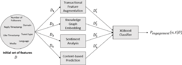 Figure 1 for Two Stages Approach for Tweet Engagement Prediction