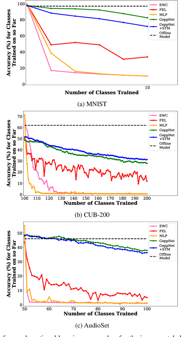 Figure 4 for Continual Lifelong Learning with Neural Networks: A Review