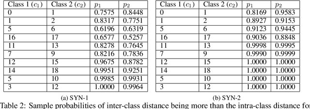 Figure 4 for On the Separability of Classes with the Cross-Entropy Loss Function