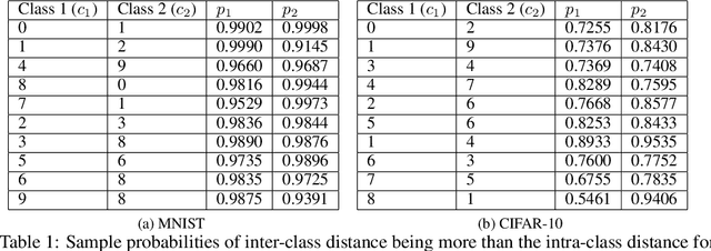 Figure 2 for On the Separability of Classes with the Cross-Entropy Loss Function