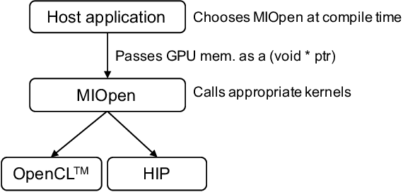 Figure 1 for MIOpen: An Open Source Library For Deep Learning Primitives