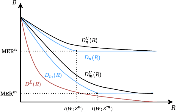 Figure 1 for Rate-Distortion Analysis of Minimum Excess Risk in Bayesian Learning
