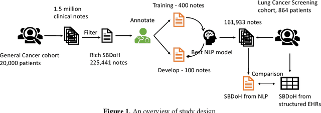 Figure 1 for A Study of Social and Behavioral Determinants of Health in Lung Cancer Patients Using Transformers-based Natural Language Processing Models