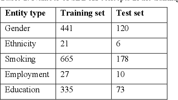Figure 2 for A Study of Social and Behavioral Determinants of Health in Lung Cancer Patients Using Transformers-based Natural Language Processing Models