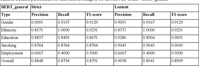 Figure 4 for A Study of Social and Behavioral Determinants of Health in Lung Cancer Patients Using Transformers-based Natural Language Processing Models