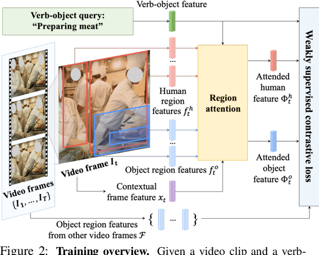 Figure 3 for Weakly Supervised Human-Object Interaction Detection in Video via Contrastive Spatiotemporal Regions