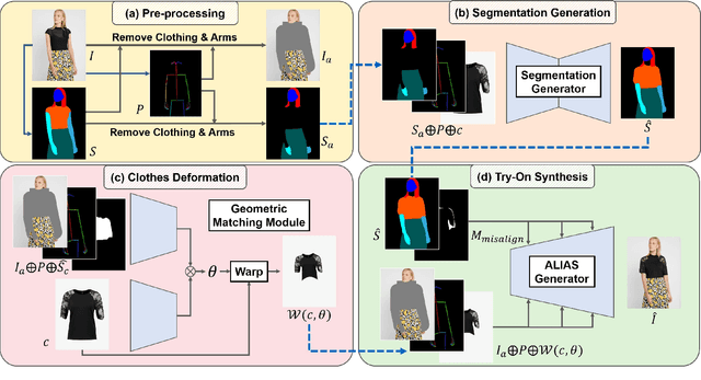 Figure 4 for VITON-HD: High-Resolution Virtual Try-On via Misalignment-Aware Normalization