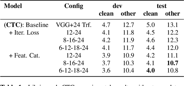 Figure 1 for Deja-vu: Double Feature Presentation in Deep Transformer Networks