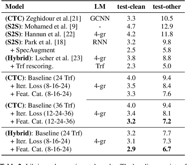 Figure 3 for Deja-vu: Double Feature Presentation in Deep Transformer Networks