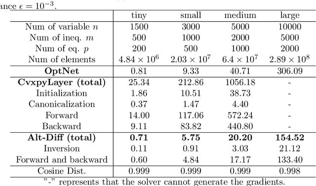 Figure 3 for Alternating Differentiation for Optimization Layers